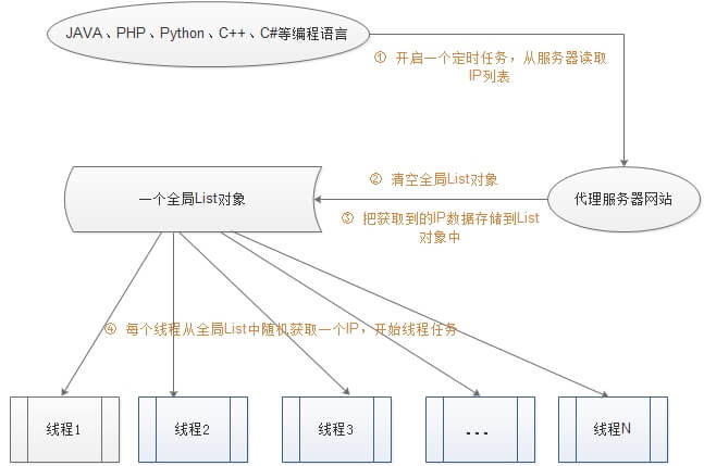 如何使用动态代理IP并开启多线程做数据抓取