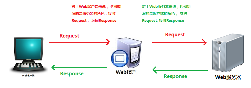 http代理