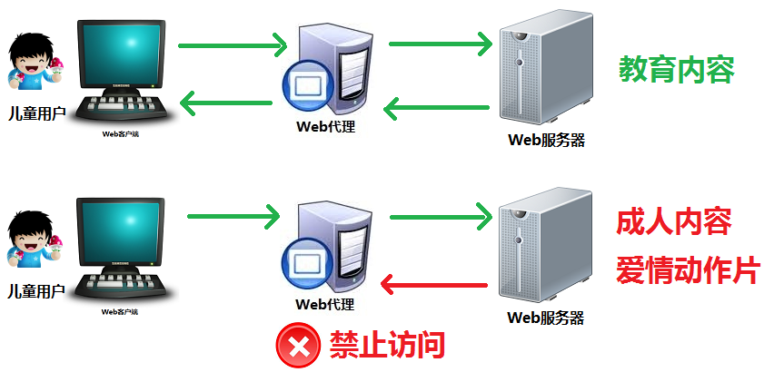 http代理